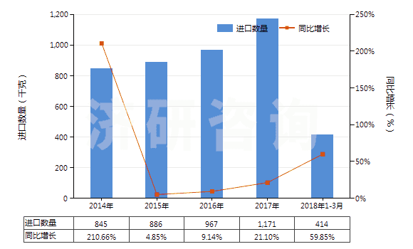 2014-2018年3月中國(guó)重組人胰島素及其鹽(HS29371210)進(jìn)口量及增速統(tǒng)計(jì)